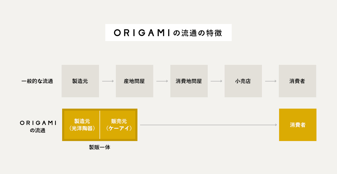 ORIGAMIの流通の特徴の図
